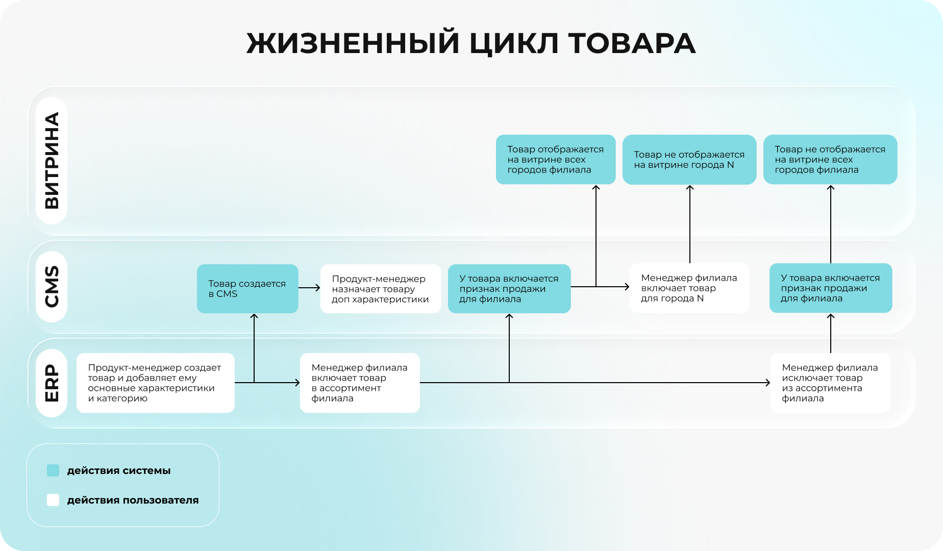 cycle